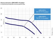 Джилекс Джамбо 70/50 П-К Комфорт  Поверхностный насос