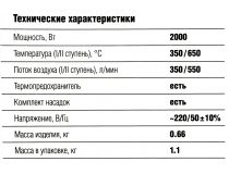 ЗУБР Мастер ФТ-2000 Термовоздуходувка (2000W, 350/550 л/мин, 350/650°С)