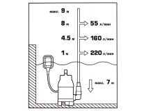ЗУБР Мастер НПГ-М1-900 Насос погружной для грязной воды (900Вт, 230л/мин, 9м, шнур 7м)