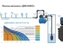 4021 Садовый насос поверхностный Джилекс Джамбо 60/35 П-24 620Вт 3600л/час (в компл.:Реле давления РДМ-5,