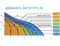 Джамбо 60/35H Поверхностный насос