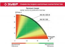  NEW   НАС-М3-1200-50 Станция насосная ЗУБР МАСТЕР М3, 1200Вт, 63л/мин, напор 46м, бак 50л