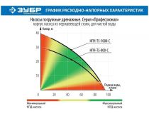 ЗУБР Профессионал НПЧ-Т5-1000-С Насос погружной для чистой воды (1000Вт, 95л/мин, 40м, шнур 15м)